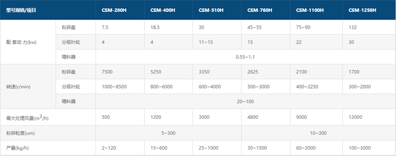 CSM-H機械粉碎機參數(shù)