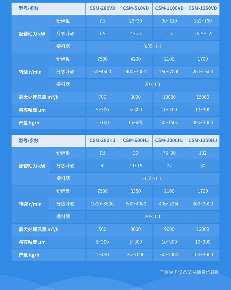 碳酸鈣超微粉碎機參數(shù)