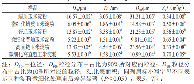 微細化處理對玉米淀粉顆粒粒徑及分布的影響